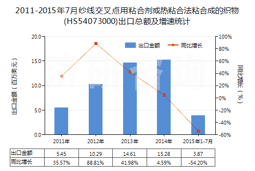 2011-2015年7月紗線(xiàn)交叉點(diǎn)用粘合劑或熱粘合法粘合成的織物(HS54073000)出口總額及增速統(tǒng)計(jì)